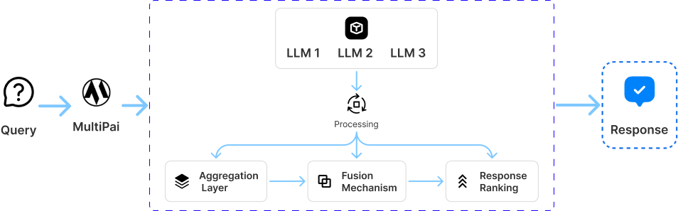 Fusion API